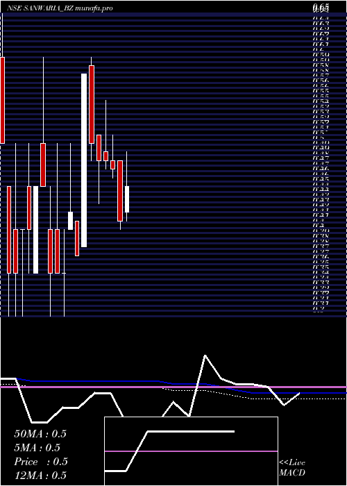  monthly chart SanwariaConsumer