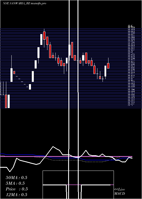  weekly chart SanwariaConsumer