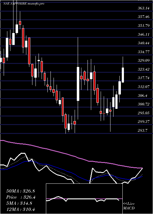  Daily chart SapphireFoods