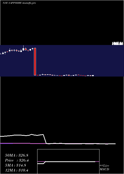  weekly chart SapphireFoods