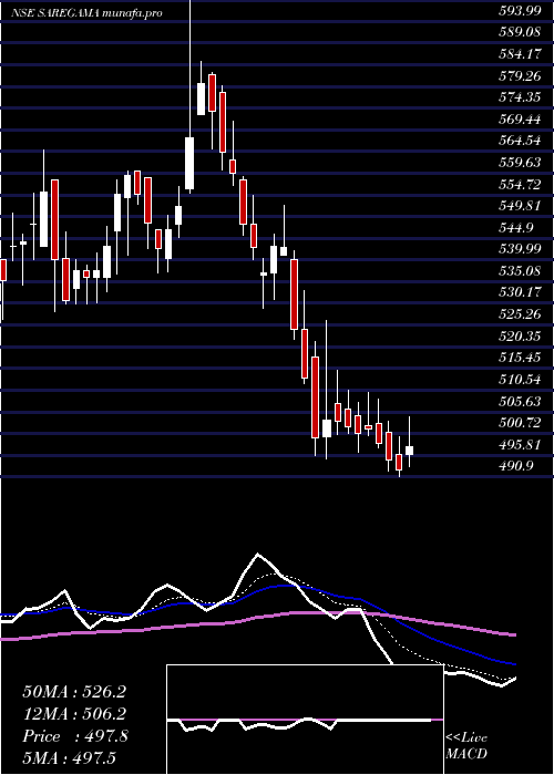  Daily chart SaregamaIndia