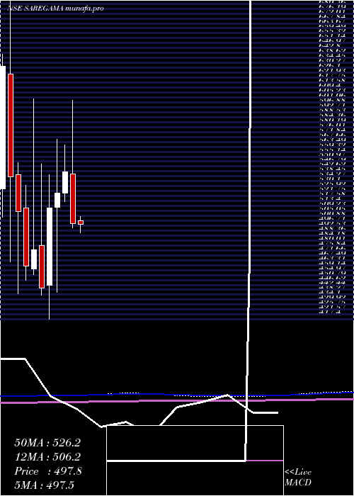  monthly chart SaregamaIndia