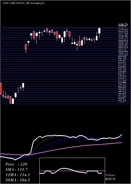  Daily chart SarlaPerf