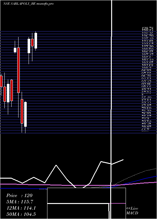  monthly chart SarlaPerf