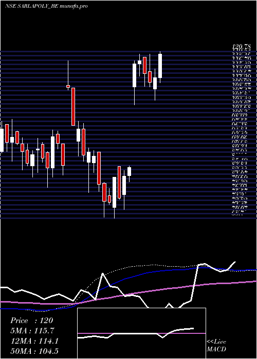  weekly chart SarlaPerf