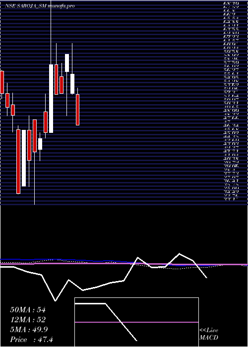  monthly chart SarojaPharma