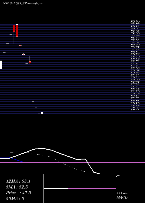 Daily chart SarojaPharma