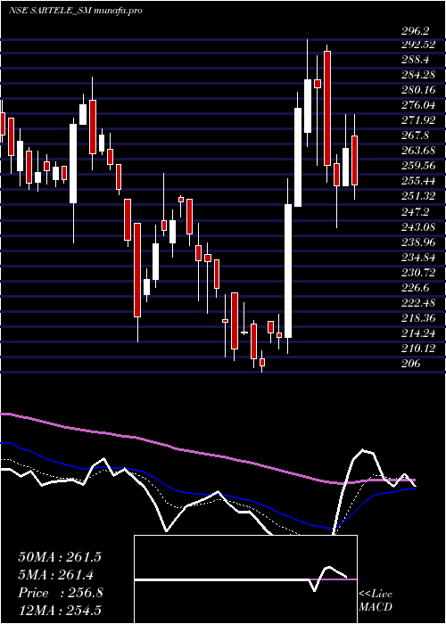  Daily chart SarTeleventure