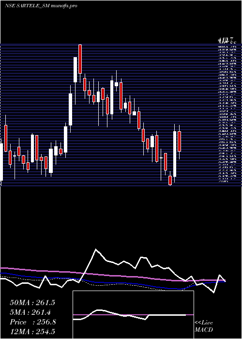  weekly chart SarTeleventure