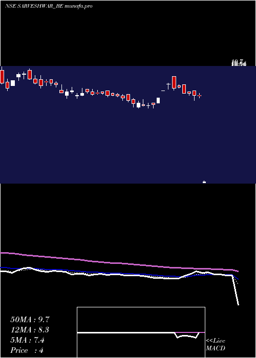  Daily chart SarveshwarFoods