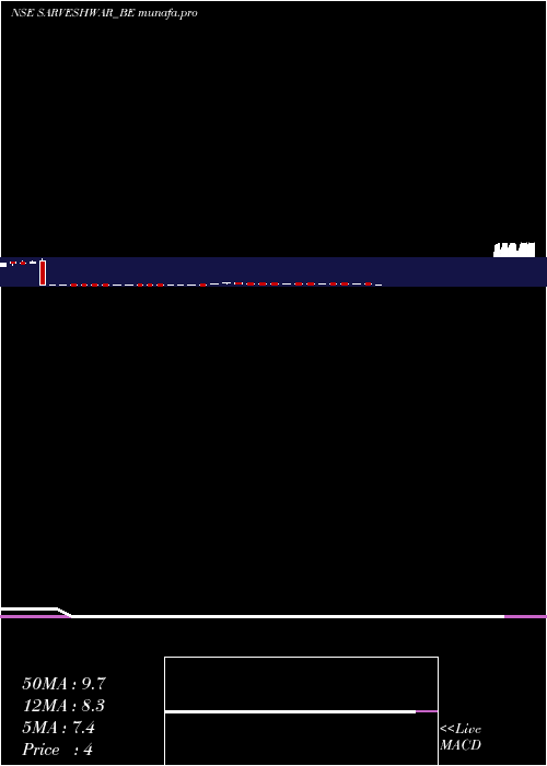  weekly chart SarveshwarFoods