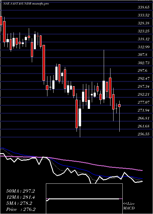  Daily chart SastasundarVentures