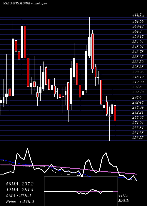  weekly chart SastasundarVentures