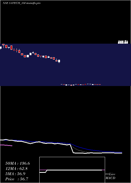 Daily chart SA