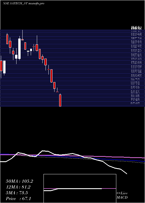  weekly chart SA