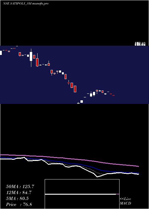 Daily chart SatiPoly