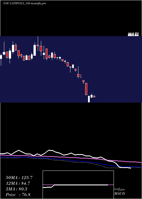weekly chart SatiPoly