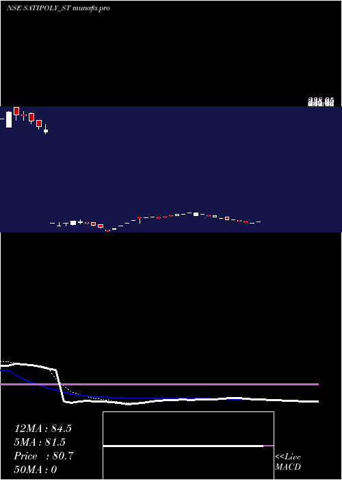 Daily chart SatiPoly