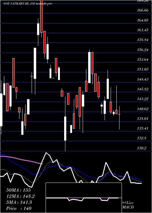 Daily chart SatKartar