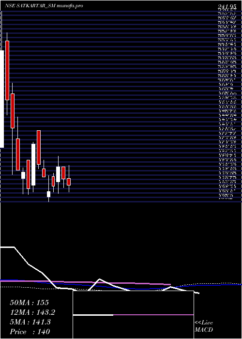 weekly chart SatKartar