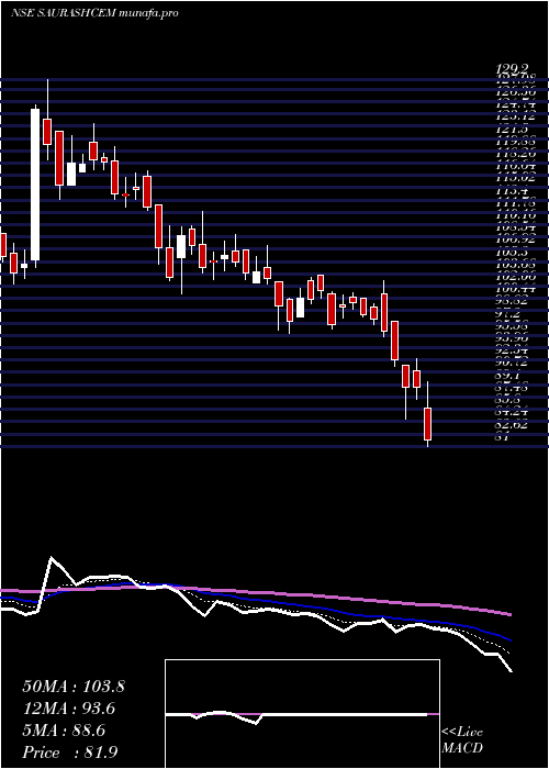  Daily chart SaurashtraCem