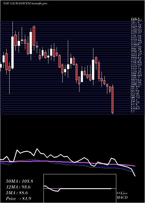  weekly chart SaurashtraCem