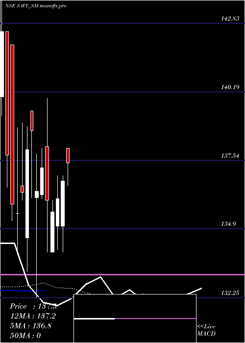 Daily chart SavyInfra