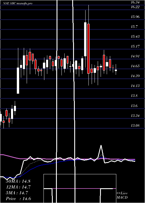 Daily chart SbcExports