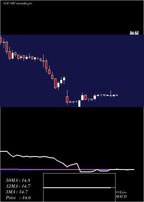 weekly chart SbcExports