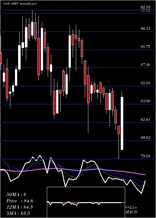  Daily chart SbfcFinance