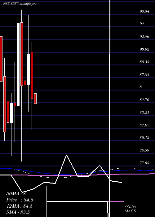  monthly chart SbfcFinance