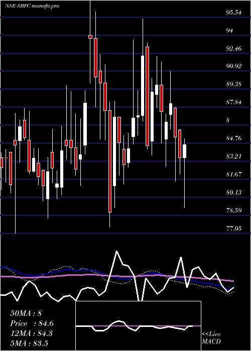  weekly chart SbfcFinance