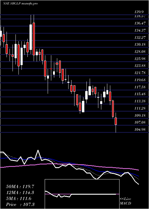  Daily chart SuratwwalaBus