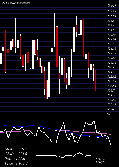  weekly chart SuratwwalaBus