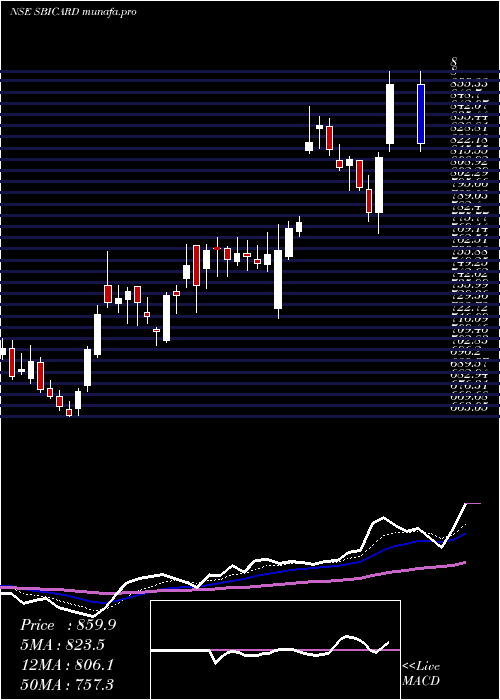  Daily chart SbiCards