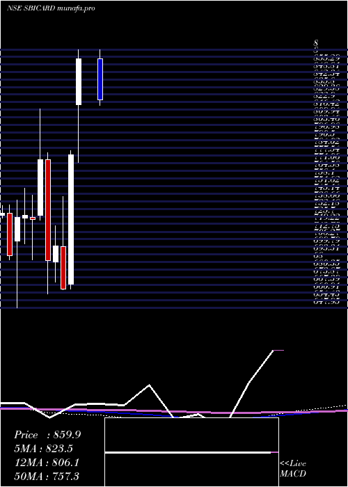  monthly chart SbiCards