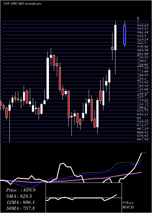  weekly chart SbiCards