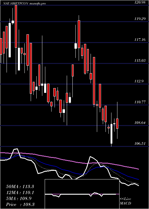  Daily chart SbiamcSbietfcon