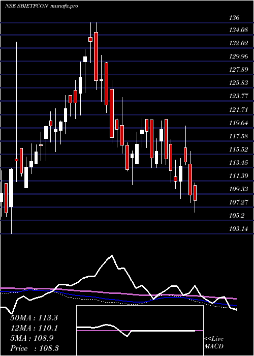  weekly chart SbiamcSbietfcon