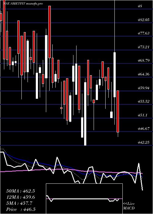  Daily chart SbiamcSbietfit