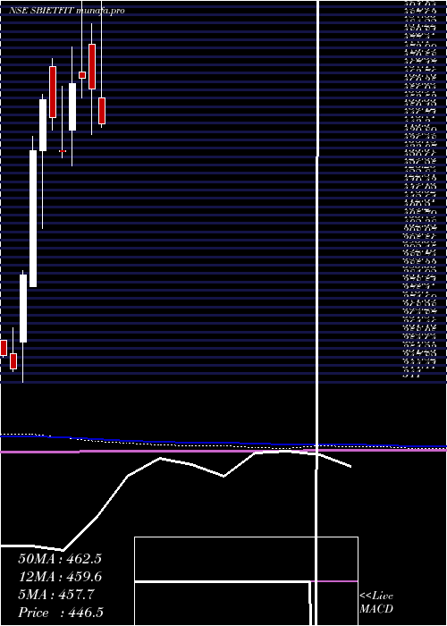  monthly chart SbiamcSbietfit