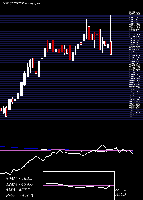  weekly chart SbiamcSbietfit