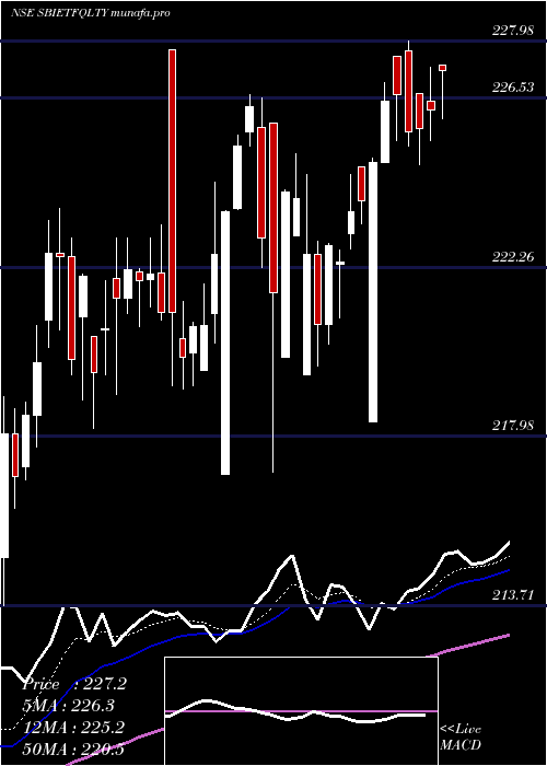  Daily chart SbiamcSbietfqlty