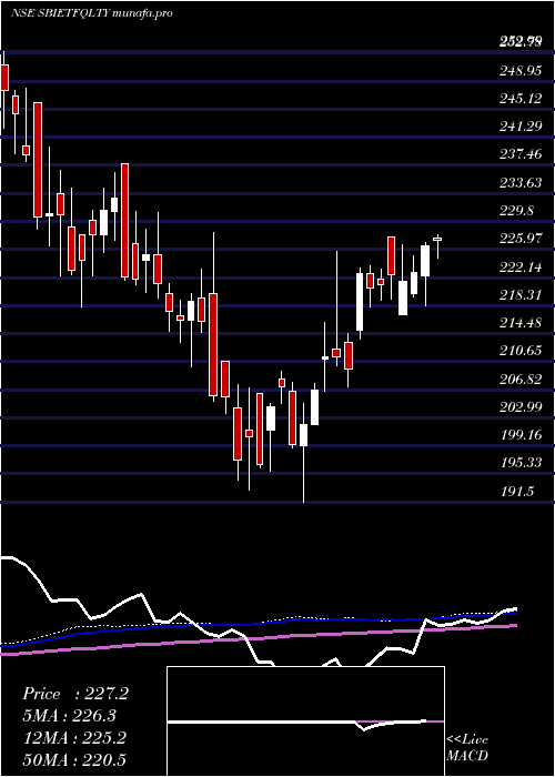  weekly chart SbiamcSbietfqlty