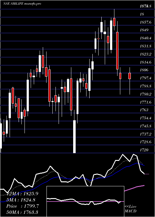 Daily chart SbiLife