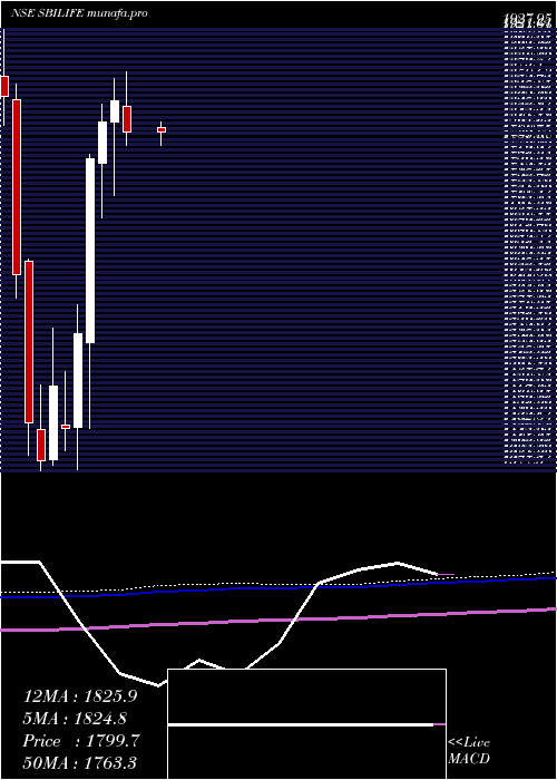 monthly chart SbiLife
