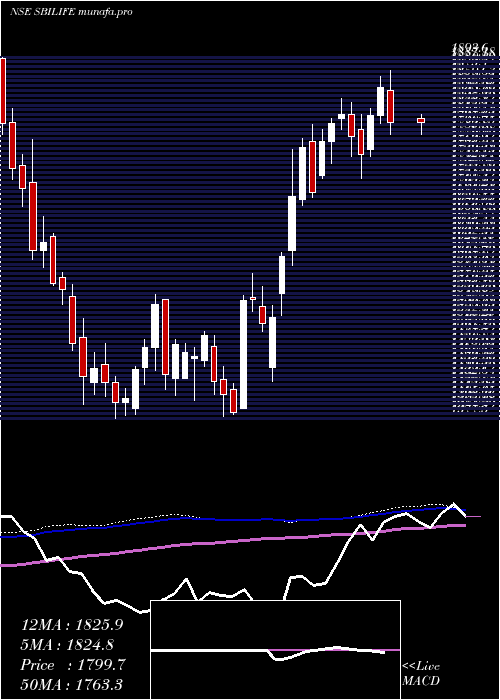 weekly chart SbiLife