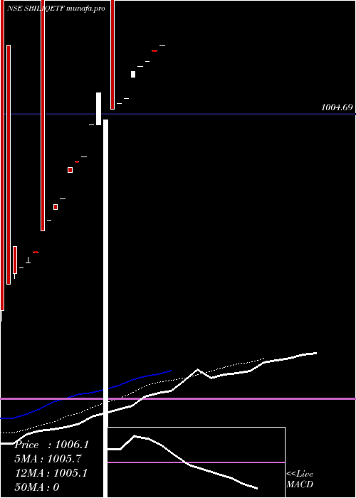  Daily chart SbiamcSbiliqetf
