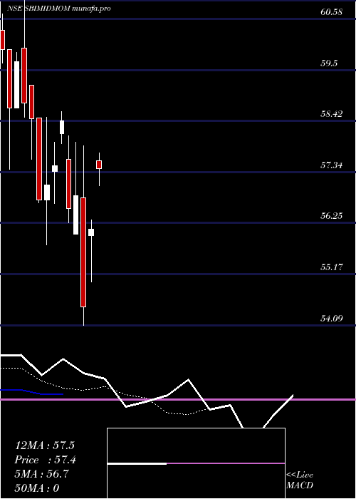  Daily chart SbiamcSbimidmom