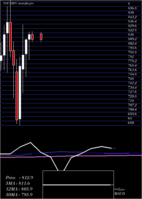  monthly chart StateBank